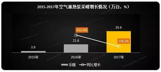 �՚�Դ��ò�ů��2017�����w��(n��i)�N����ͬ�����L158.2%��(n��i)�N���~ͬ�����L181.8%��