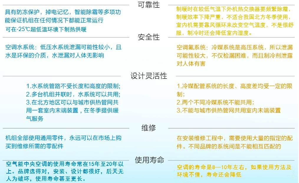 空氣能空調(diào)地暖與氟空調(diào)對(duì)比二 空氣能空調(diào)地暖與氟空調(diào)對(duì)比二