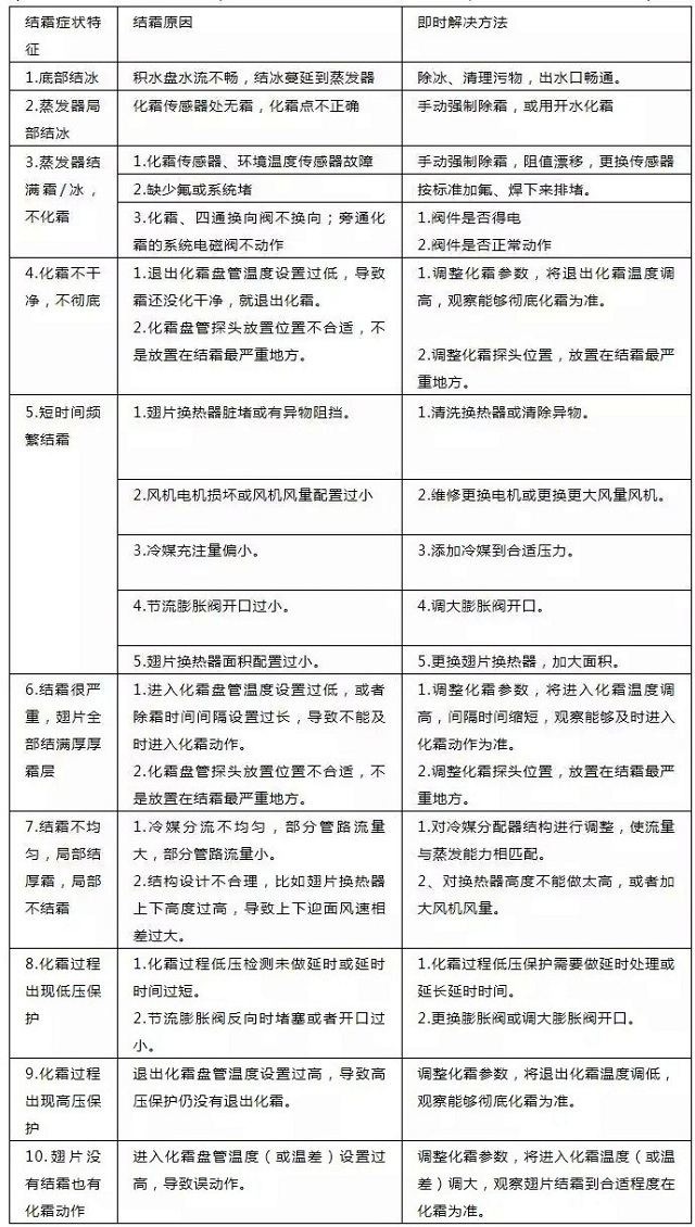 空氣源熱泵機(jī)組結(jié)霜常見(jiàn)的病癥和對(duì)應(yīng)解決方法對(duì)照表格 空氣源熱泵機(jī)組結(jié)霜常見(jiàn)的病癥和對(duì)應(yīng)解決方法對(duì)照表格